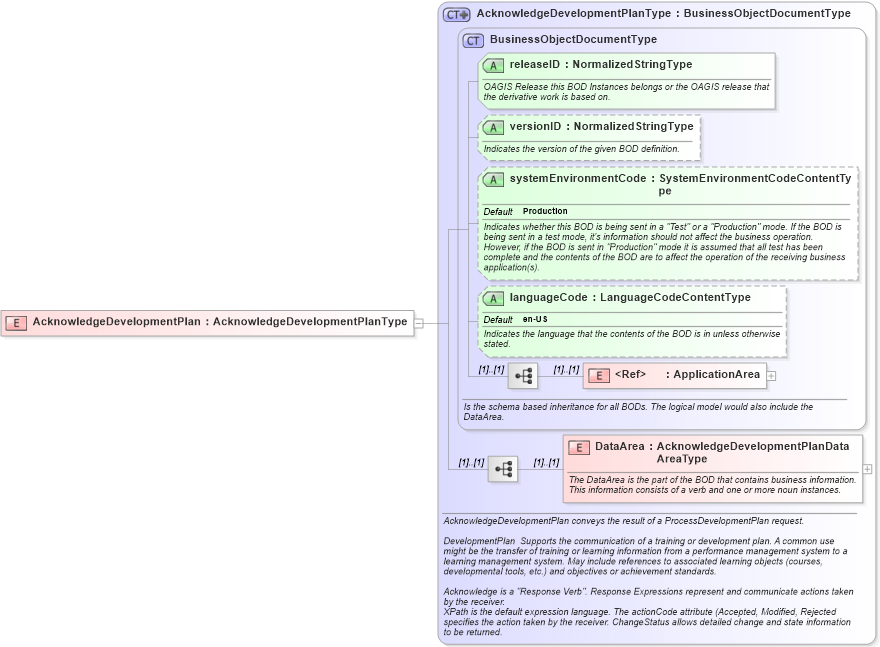XSD Diagram of AcknowledgeDevelopmentPlan in schema acknowledgedevelopmentplan_xsd (HR-XML - Human Resources XML)