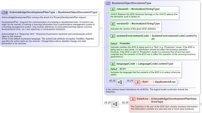 XSD Diagram of AcknowledgeDevelopmentPlanType in schema acknowledgedevelopmentplan_xsd (HR-XML - Human Resources XML)