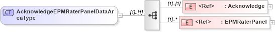 XSD Diagram of AcknowledgeEPMRaterPanelDataAreaType in schema acknowledgeepmraterpanel_xsd (HR-XML - Human Resources XML)