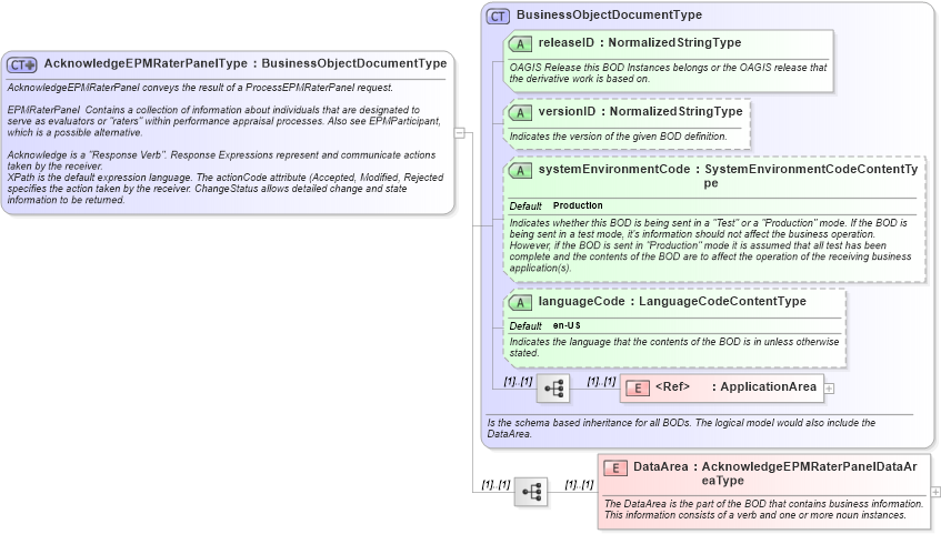 XSD Diagram of AcknowledgeEPMRaterPanelType in schema acknowledgeepmraterpanel_xsd (HR-XML - Human Resources XML)