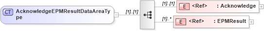 XSD Diagram of AcknowledgeEPMResultDataAreaType in schema acknowledgeepmresult_xsd (HR-XML - Human Resources XML)
