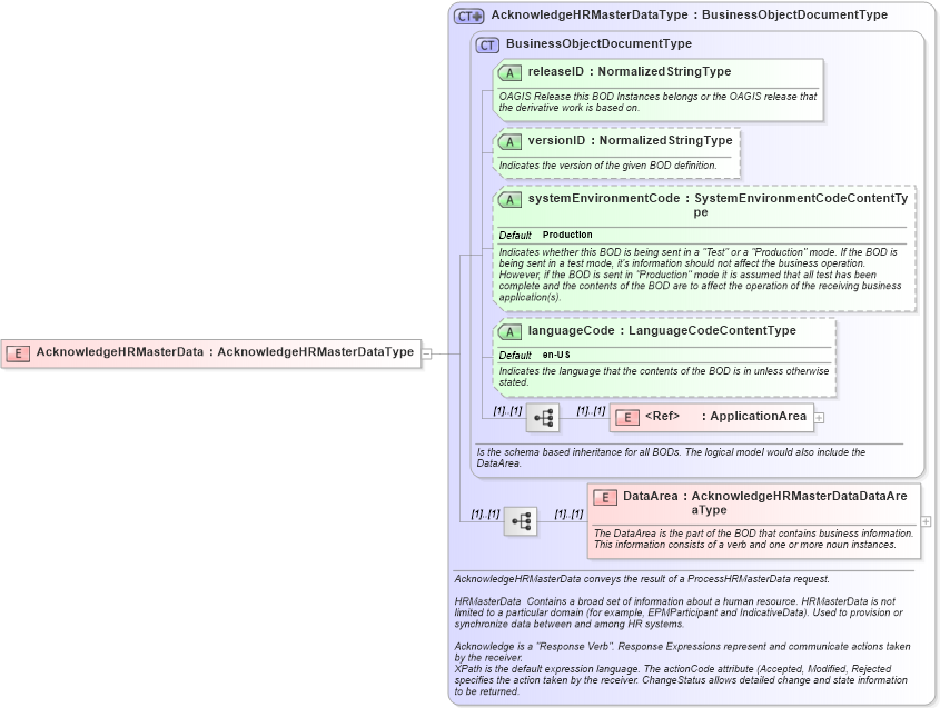 XSD Diagram of AcknowledgeHRMasterData in schema acknowledgehrmasterdata_xsd (HR-XML - Human Resources XML)