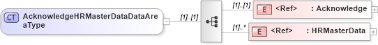 XSD Diagram of AcknowledgeHRMasterDataDataAreaType in schema acknowledgehrmasterdata_xsd (HR-XML - Human Resources XML)