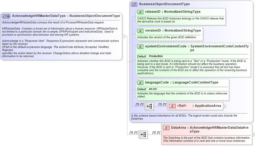XSD Diagram of AcknowledgeHRMasterDataType in schema acknowledgehrmasterdata_xsd (HR-XML - Human Resources XML)