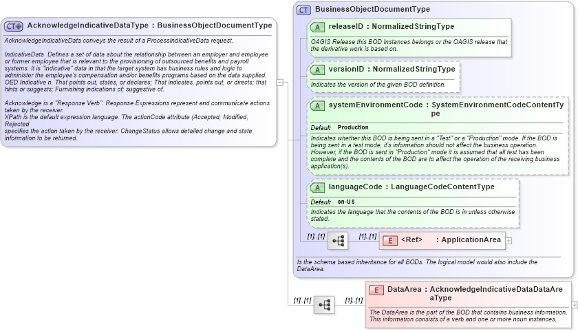 XSD Diagram of AcknowledgeIndicativeDataType in schema acknowledgeindicativedata_xsd (HR-XML - Human Resources XML)