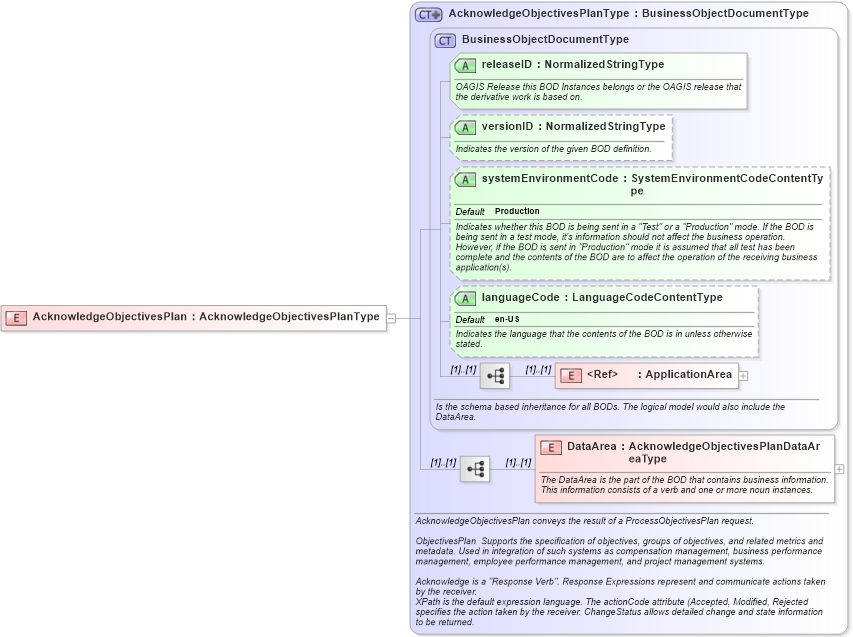 XSD Diagram of AcknowledgeObjectivesPlan in schema acknowledgeobjectivesplan_xsd (HR-XML - Human Resources XML)
