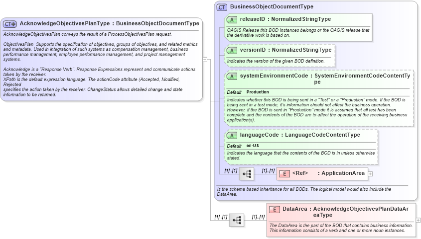 XSD Diagram of AcknowledgeObjectivesPlanType in schema acknowledgeobjectivesplan_xsd (HR-XML - Human Resources XML)
