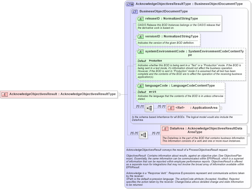 XSD Diagram of AcknowledgeObjectivesResult in schema acknowledgeobjectivesresult_xsd (HR-XML - Human Resources XML)