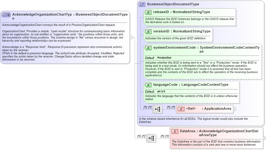 XSD Diagram of AcknowledgeOrganizationChartType in schema acknowledgeorganizationchart_xsd (HR-XML - Human Resources XML)