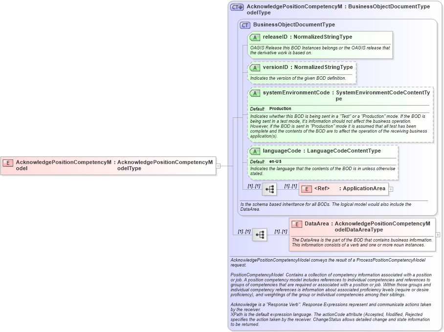 XSD Diagram of AcknowledgePositionCompetencyModel in schema acknowledgepositioncompetencymodel_xsd (HR-XML - Human Resources XML)