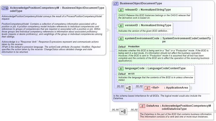 XSD Diagram of AcknowledgePositionCompetencyModelType in schema acknowledgepositioncompetencymodel_xsd (HR-XML - Human Resources XML)