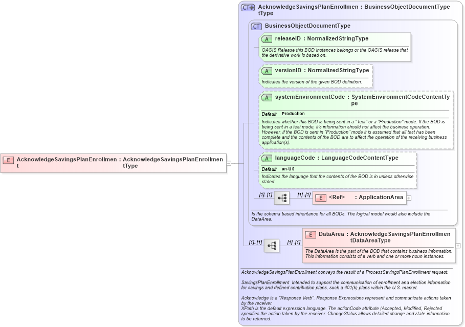 XSD Diagram of AcknowledgeSavingsPlanEnrollment in schema acknowledgesavingsplanenrollment_xsd (HR-XML - Human Resources XML)