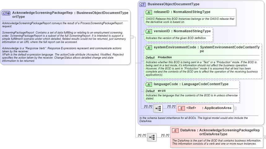 XSD Diagram of AcknowledgeScreeningPackageReportType in schema acknowledgescreeningpackagereport_xsd (HR-XML - Human Resources XML)
