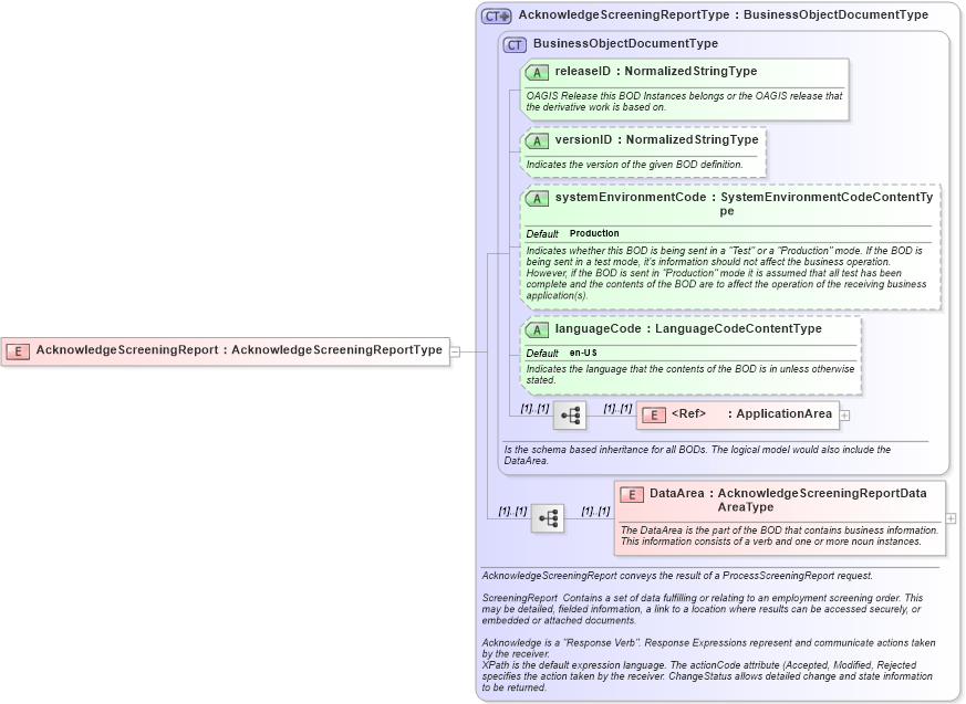XSD Diagram of AcknowledgeScreeningReport in schema acknowledgescreeningreport_xsd (HR-XML - Human Resources XML)