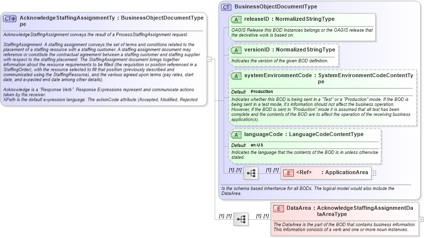 XSD Diagram of AcknowledgeStaffingAssignmentType in schema acknowledgestaffingassignment_xsd (HR-XML - Human Resources XML)