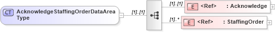 XSD Diagram of AcknowledgeStaffingOrderDataAreaType in schema acknowledgestaffingorder_xsd (HR-XML - Human Resources XML)