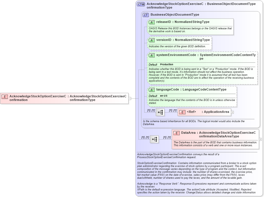 XSD Diagram of AcknowledgeStockOptionExerciseConfirmation in schema acknowledgestockoptionexerciseconfirmation_xsd (HR-XML - Human Resources XML)