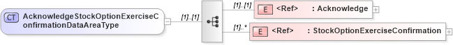 XSD Diagram of AcknowledgeStockOptionExerciseConfirmationDataAreaType in schema acknowledgestockoptionexerciseconfirmation_xsd (HR-XML - Human Resources XML)