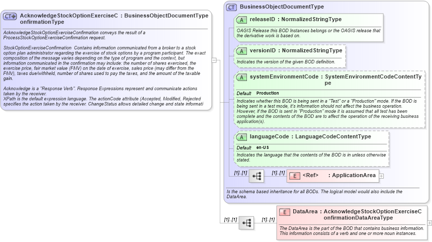 XSD Diagram of AcknowledgeStockOptionExerciseConfirmationType in schema acknowledgestockoptionexerciseconfirmation_xsd (HR-XML - Human Resources XML)