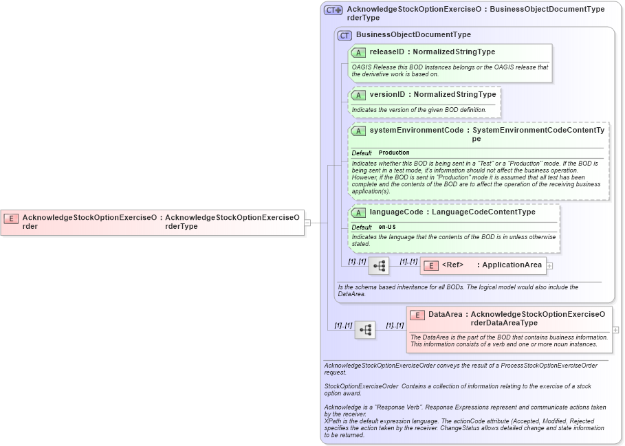 XSD Diagram of AcknowledgeStockOptionExerciseOrder in schema acknowledgestockoptionexerciseorder_xsd (HR-XML - Human Resources XML)