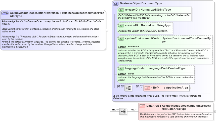 XSD Diagram of AcknowledgeStockOptionExerciseOrderType in schema acknowledgestockoptionexerciseorder_xsd (HR-XML - Human Resources XML)