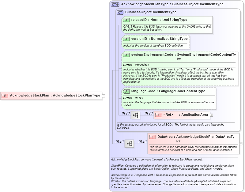 XSD Diagram of AcknowledgeStockPlan in schema acknowledgestockplan_xsd (HR-XML - Human Resources XML)