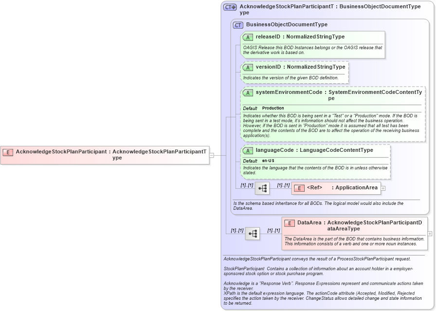XSD Diagram of AcknowledgeStockPlanParticipant in schema acknowledgestockplanparticipant_xsd (HR-XML - Human Resources XML)