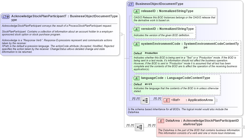 XSD Diagram of AcknowledgeStockPlanParticipantType in schema acknowledgestockplanparticipant_xsd (HR-XML - Human Resources XML)