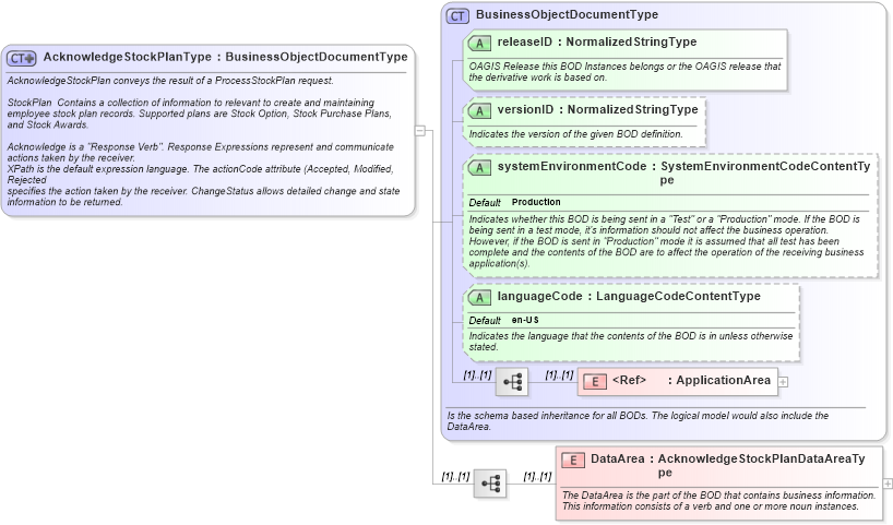 XSD Diagram of AcknowledgeStockPlanType in schema acknowledgestockplan_xsd (HR-XML - Human Resources XML)
