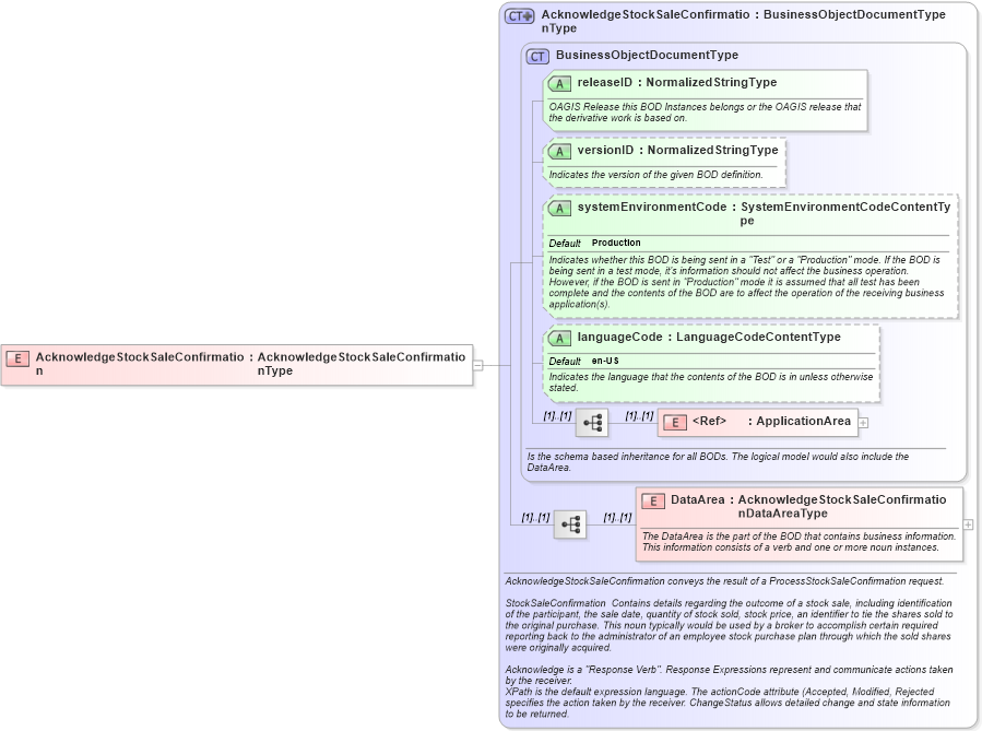 XSD Diagram of AcknowledgeStockSaleConfirmation in schema acknowledgestocksaleconfirmation_xsd (HR-XML - Human Resources XML)