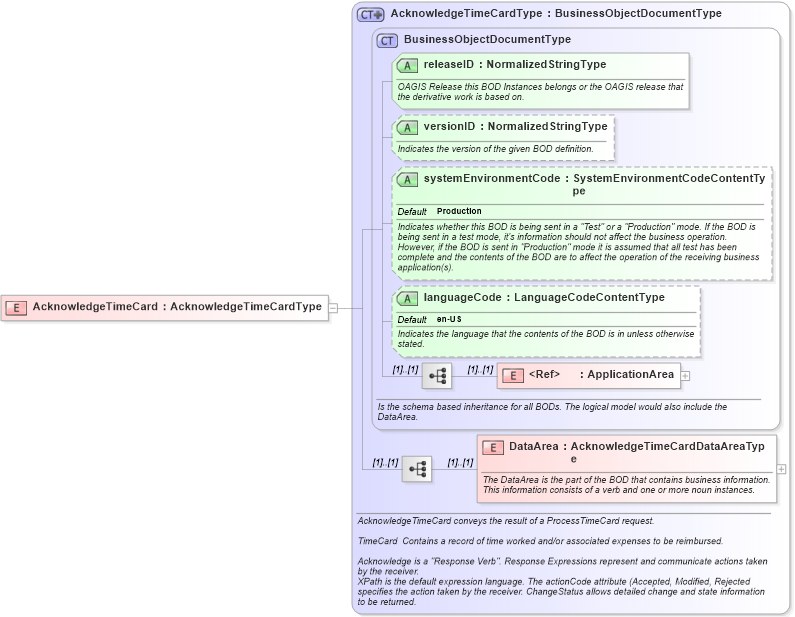 XSD Diagram of AcknowledgeTimeCard in schema acknowledgetimecard_xsd (HR-XML - Human Resources XML)