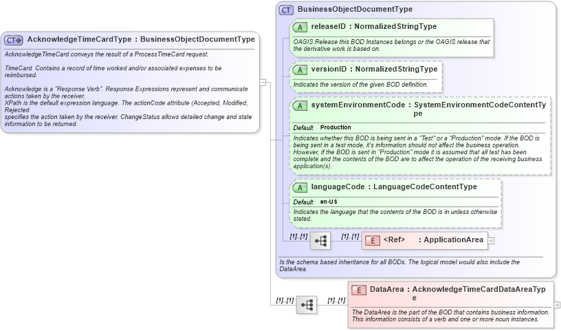 XSD Diagram of AcknowledgeTimeCardType in schema acknowledgetimecard_xsd (HR-XML - Human Resources XML)
