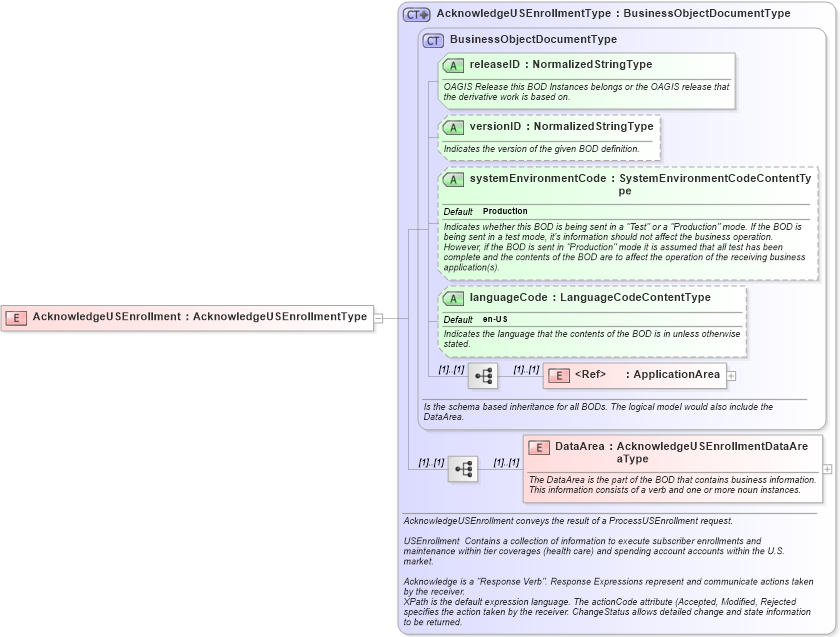 XSD Diagram of AcknowledgeUSEnrollment in schema acknowledgeusenrollment_xsd (HR-XML - Human Resources XML)