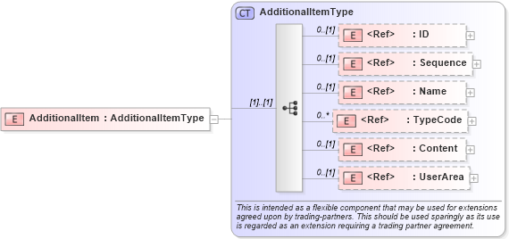 XSD Diagram of AdditionalItem in schema components_xsd (HR-XML - Human Resources XML)