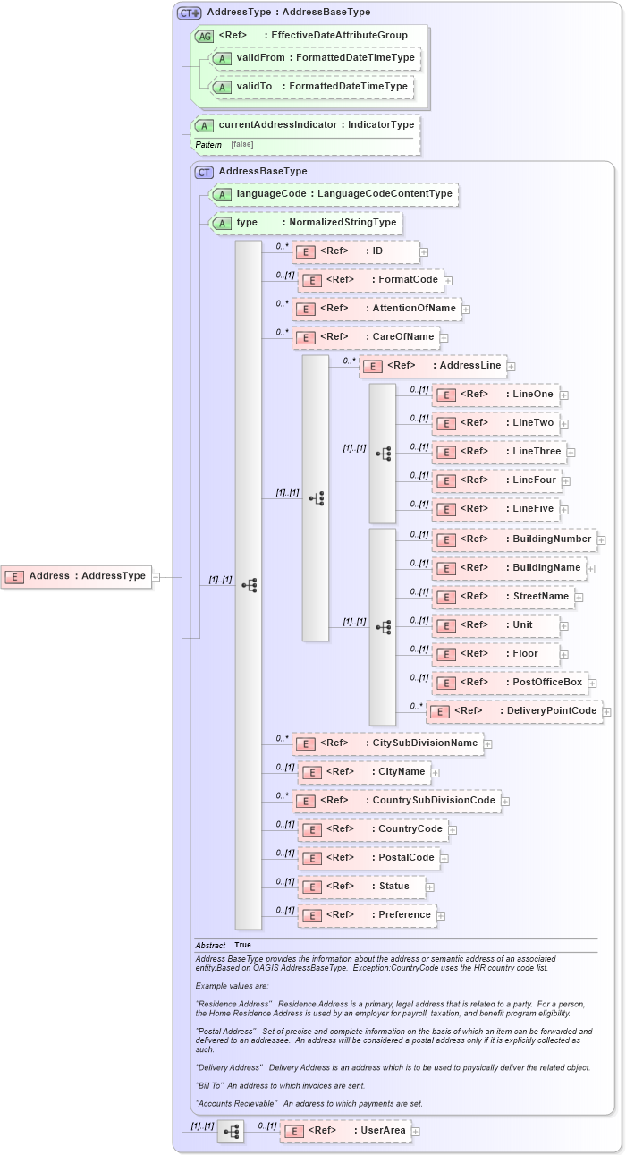 XSD Diagram of Address in schema components_xsd (HR-XML - Human Resources XML)
