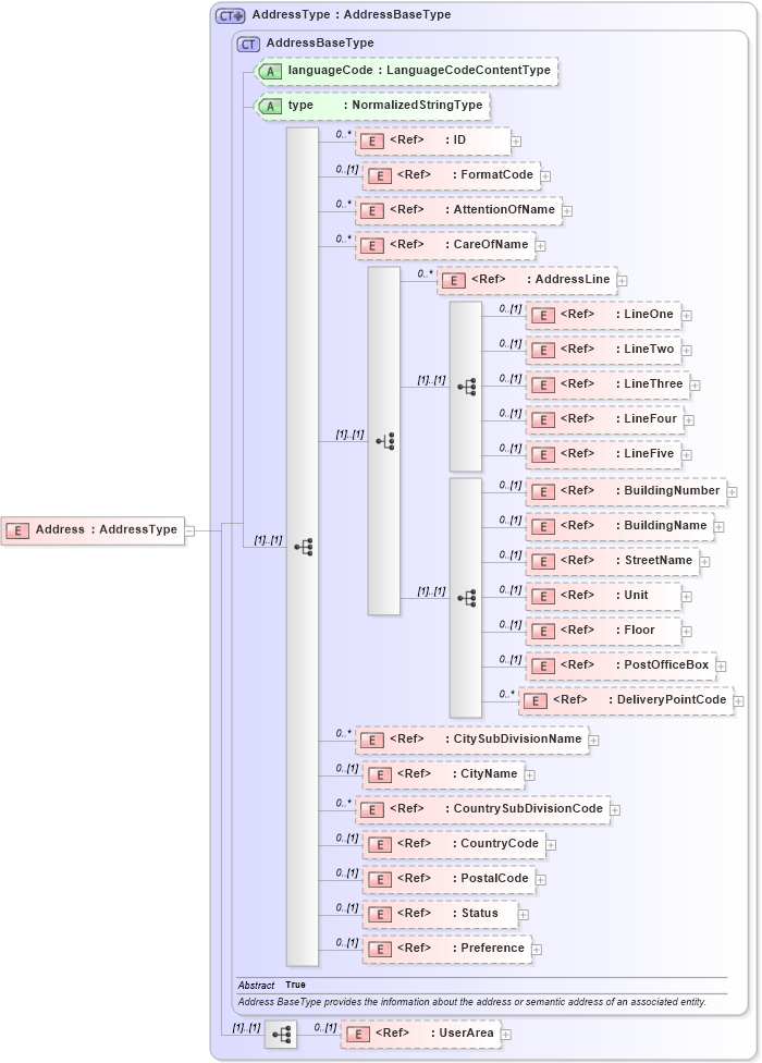 XSD Diagram of Address in schema components_xsd1 (HR-XML - Human Resources XML)