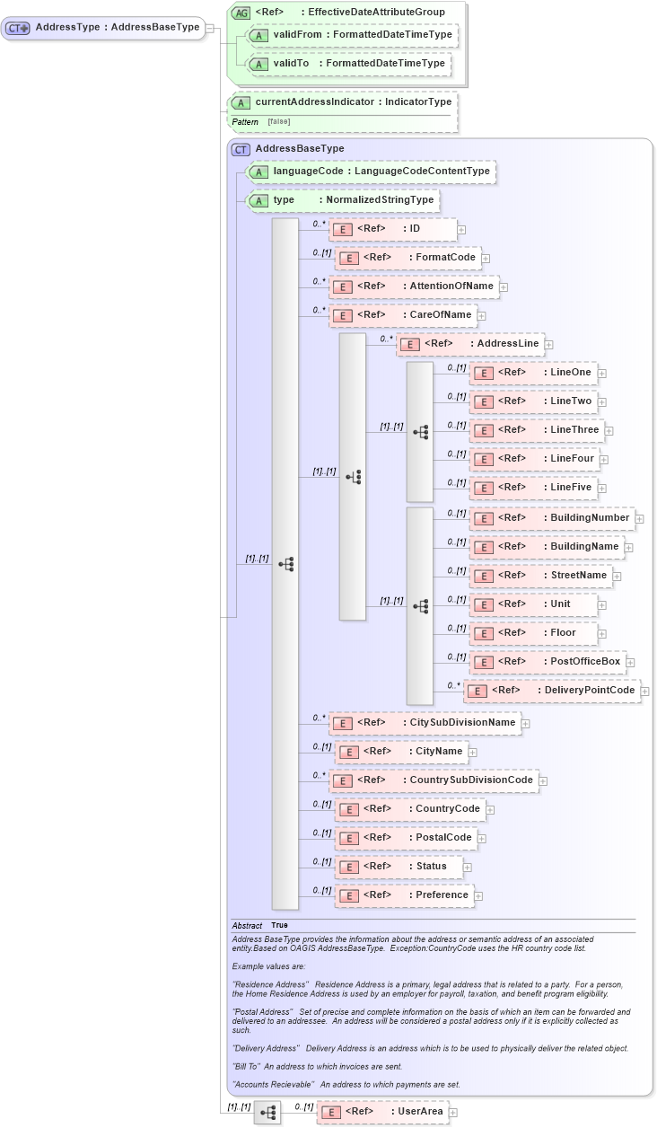XSD Diagram of AddressType in schema components_xsd (HR-XML - Human Resources XML)