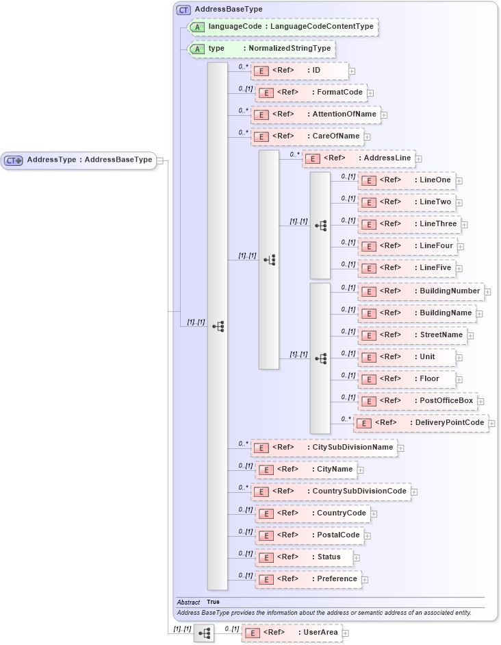 XSD Diagram of AddressType in schema components_xsd1 (HR-XML - Human Resources XML)