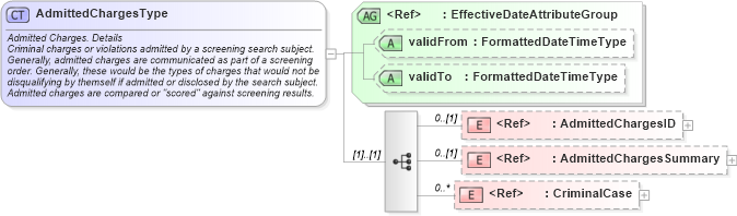 XSD Diagram of AdmittedChargesType in schema components_xsd (HR-XML - Human Resources XML)