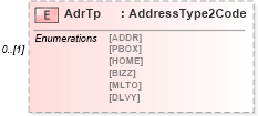 XSD Diagram of AdrTp in schema $pain_001_001_01_xsd (HR-XML - Human Resources XML)