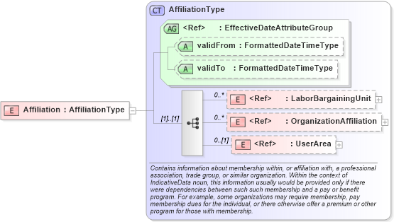 XSD Diagram of Affiliation in schema components_xsd (HR-XML - Human Resources XML)