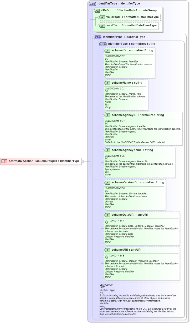 XSD Diagram of AffirmativeActionPlanJobGroupID in schema fields_xsd (HR-XML - Human Resources XML)