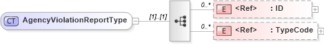 XSD Diagram of AgencyViolationReportType in schema components_xsd (HR-XML - Human Resources XML)