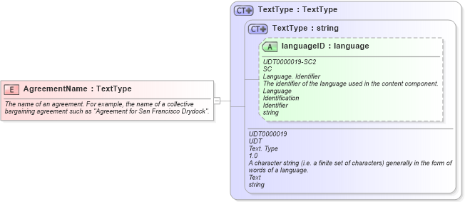 XSD Diagram of AgreementName in schema fields_xsd (HR-XML - Human Resources XML)