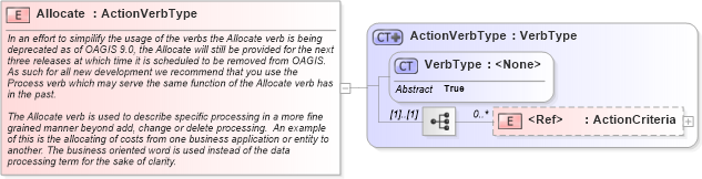 XSD Diagram of Allocate in schema meta_xsd (HR-XML - Human Resources XML)