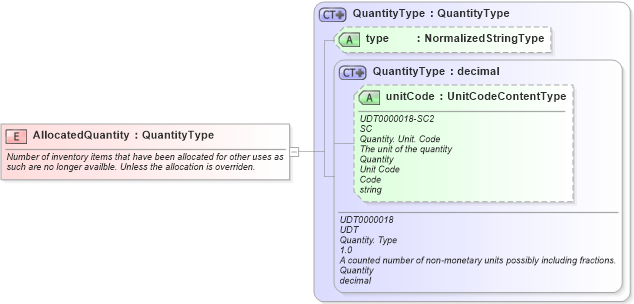 XSD Diagram of AllocatedQuantity in schema fields_xsd1 (HR-XML - Human Resources XML)
