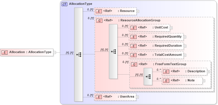 XSD Diagram of Allocation in schema manufacturingcomponents_xsd (HR-XML - Human Resources XML)