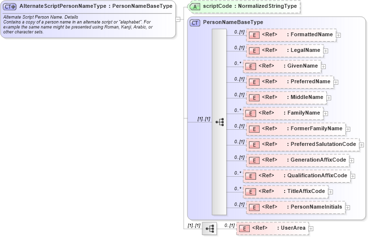 XSD Diagram of AlternateScriptPersonNameType in schema components_xsd (HR-XML - Human Resources XML)