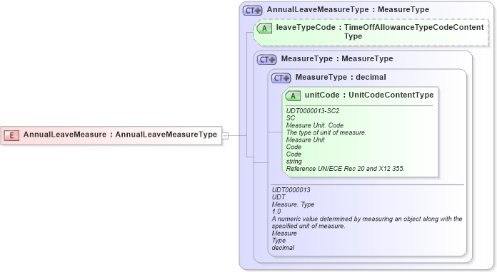 XSD Diagram of AnnualLeaveMeasure in schema fields_xsd (HR-XML - Human Resources XML)
