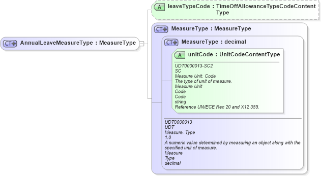 XSD Diagram of AnnualLeaveMeasureType in schema fields_xsd (HR-XML - Human Resources XML)